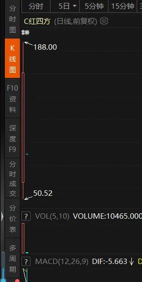 红四方，今天直接低开44.10%，昨天追高的，这个闷杀是很残酷的！