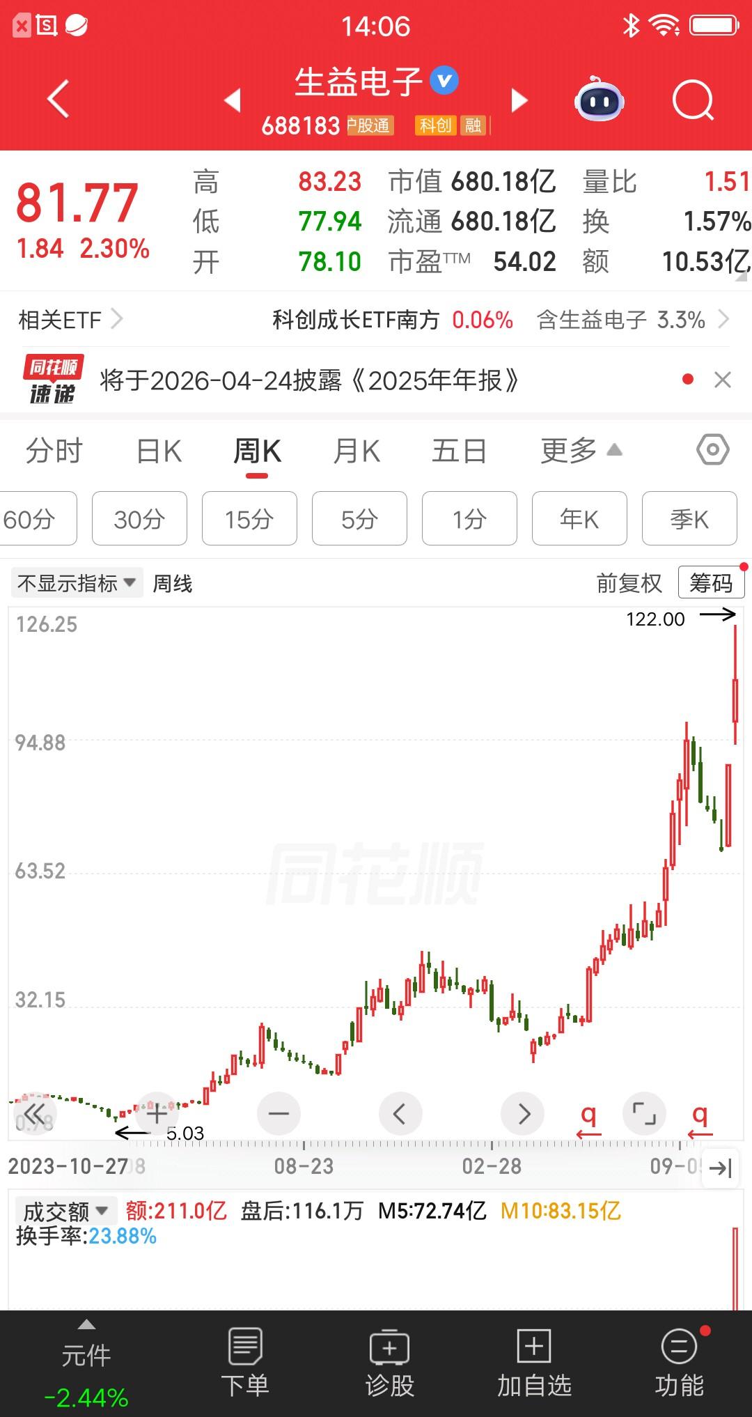 科创50最牛的票诞生了，股价从5元涨到122元涨幅23倍多，简直屌爆了。斩获如此