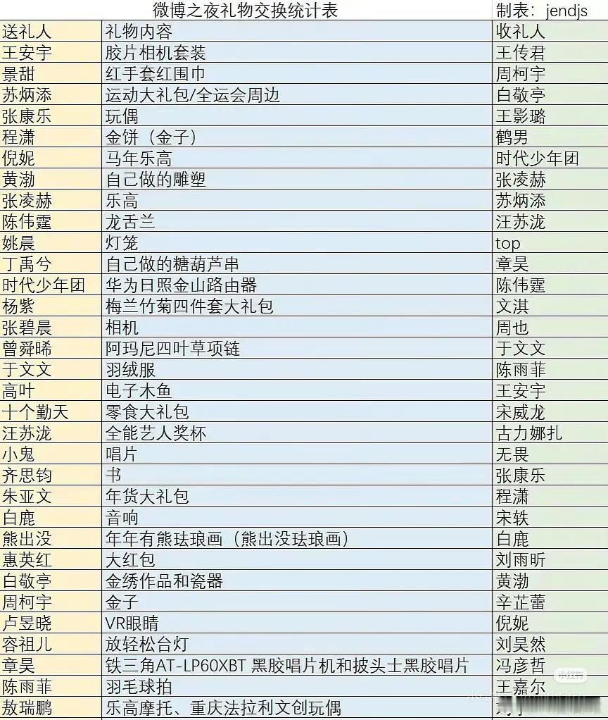 微博之夜交换礼物环节怎么会有明星抠成这样… 