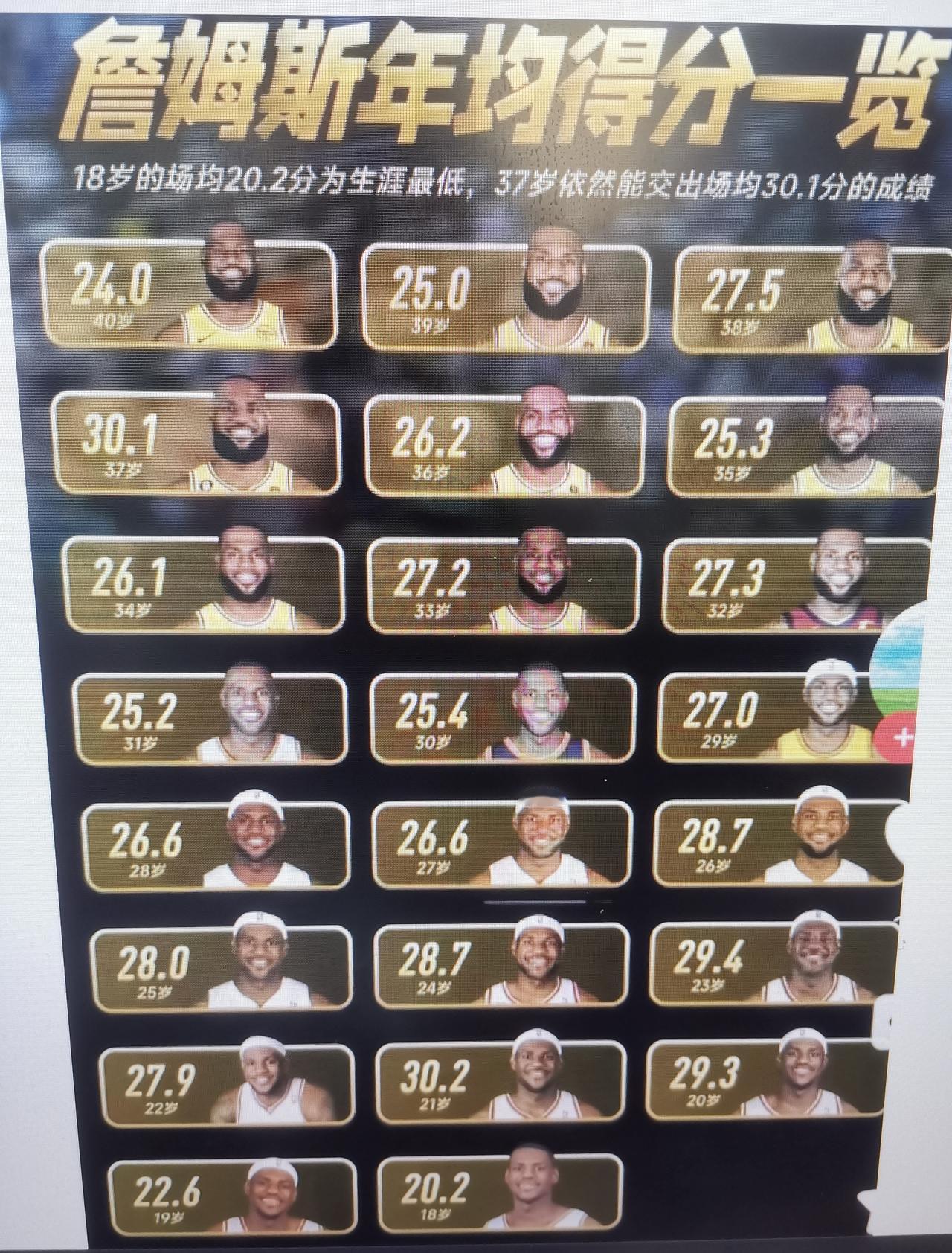 有一种迹象表明，詹姆斯应该再战2个赛季后退役？

从詹姆斯职业生涯的23个赛季的