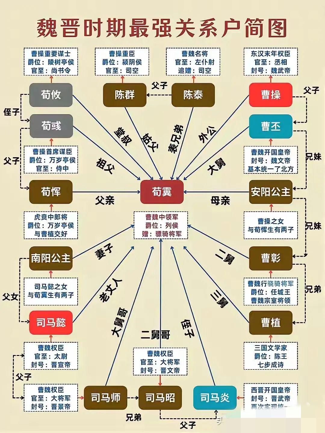 魏晋最强关系户简图。魏晋南北朝亲戚