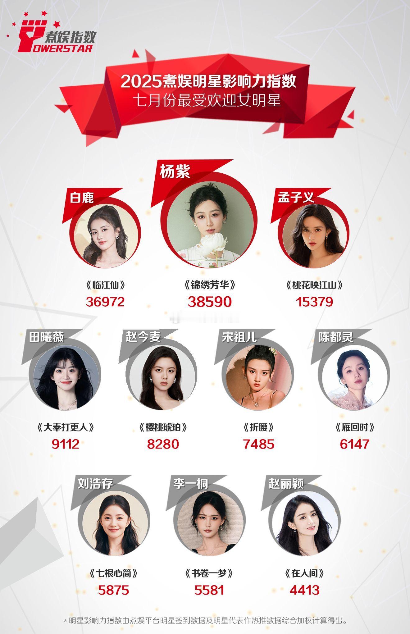 明星影响力指数 2025年7月份煮娱最受欢迎女明星公示~女频top1杨紫就是牛啊