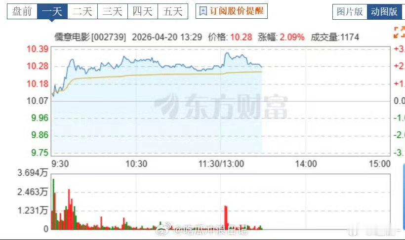 万达电影告别王健林时代儒意电影股价上涨 万达两个字换成了儒意，但做电影的初心没换