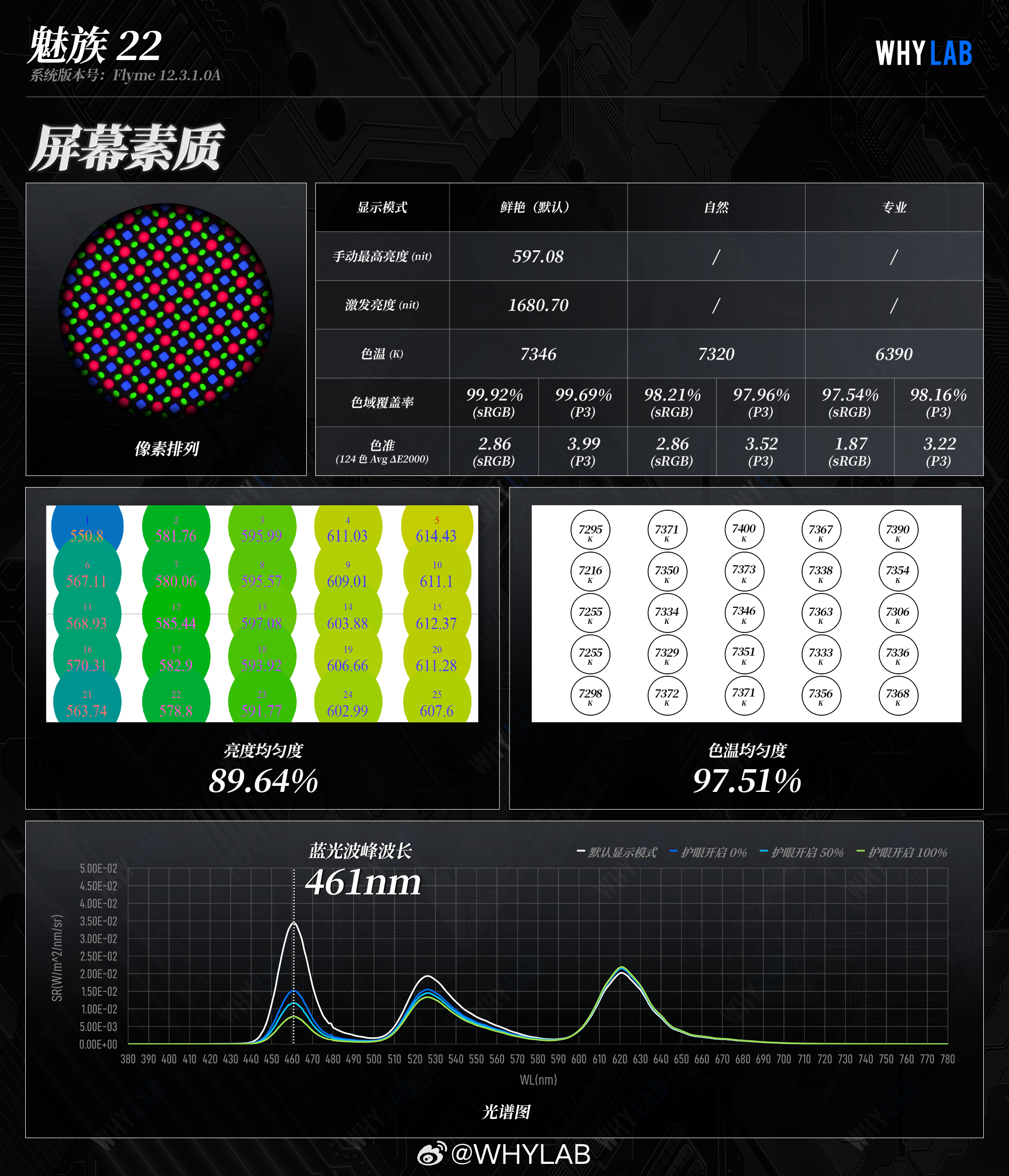 WHYLAB数据库 新增魅族 22 屏幕数据魅族 22 这次的 6.3 英寸小屏