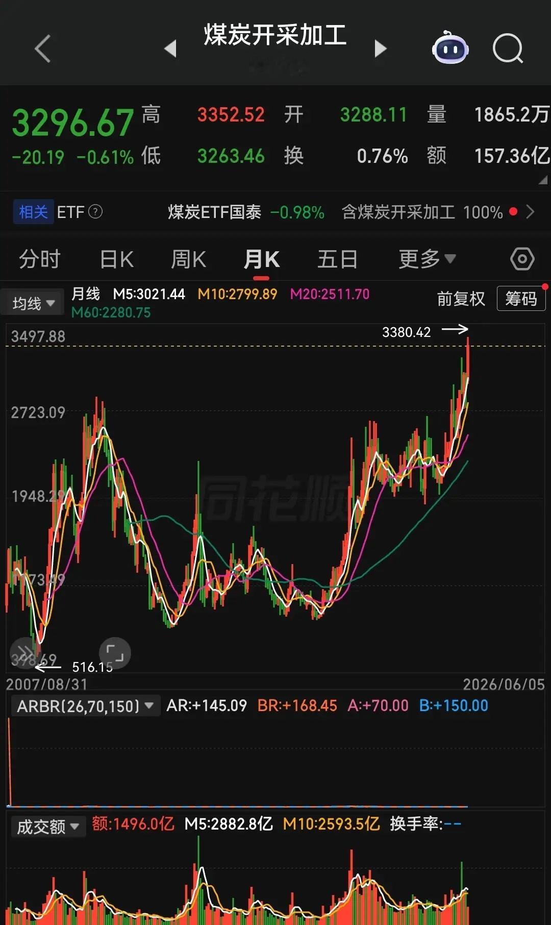 今年煤炭板块的走势，和去年稀土、钨、小金属的大级别行情如出一辙。不是单只龙头孤军