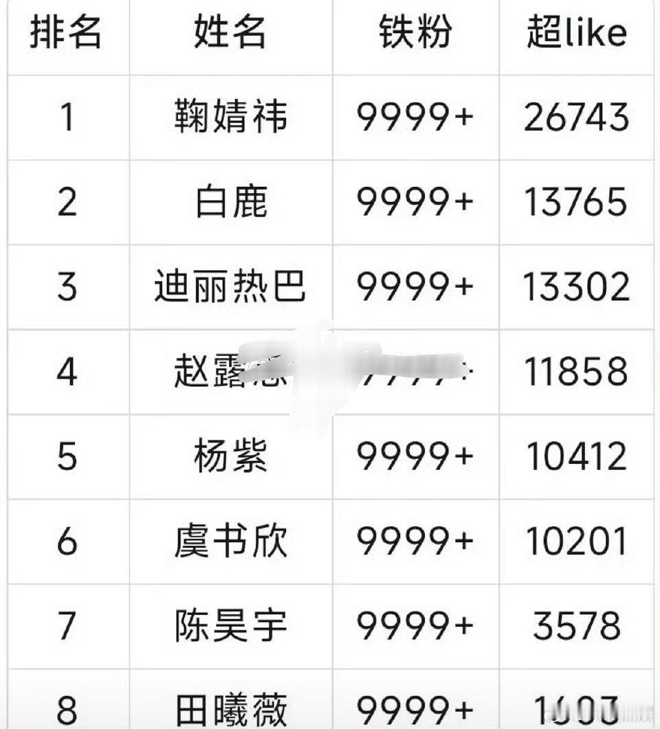 95花-90花铁粉9999➕的只有八个 ​​​鞠婧祎、白鹿、迪丽热巴、赵露思、杨