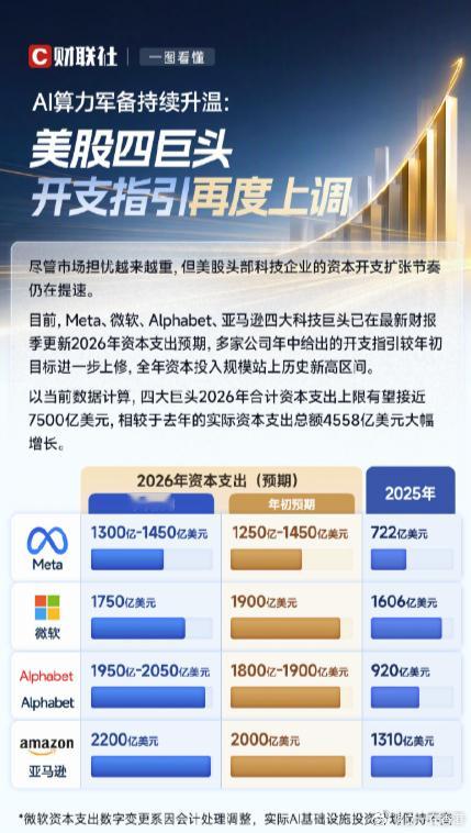 AI美股 尽管近期市场波动剧烈，引发投资者担忧情绪，但头部企业加码算力基建的扩张