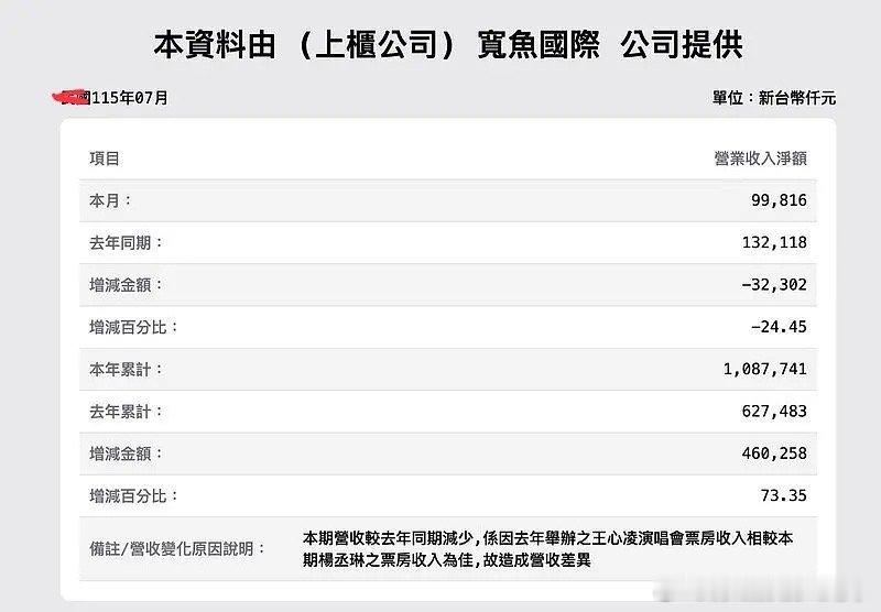 杨丞琳演唱会主办方财报里直言演唱会“收益不如去年同期的王心凌”，引起争议两家粉丝