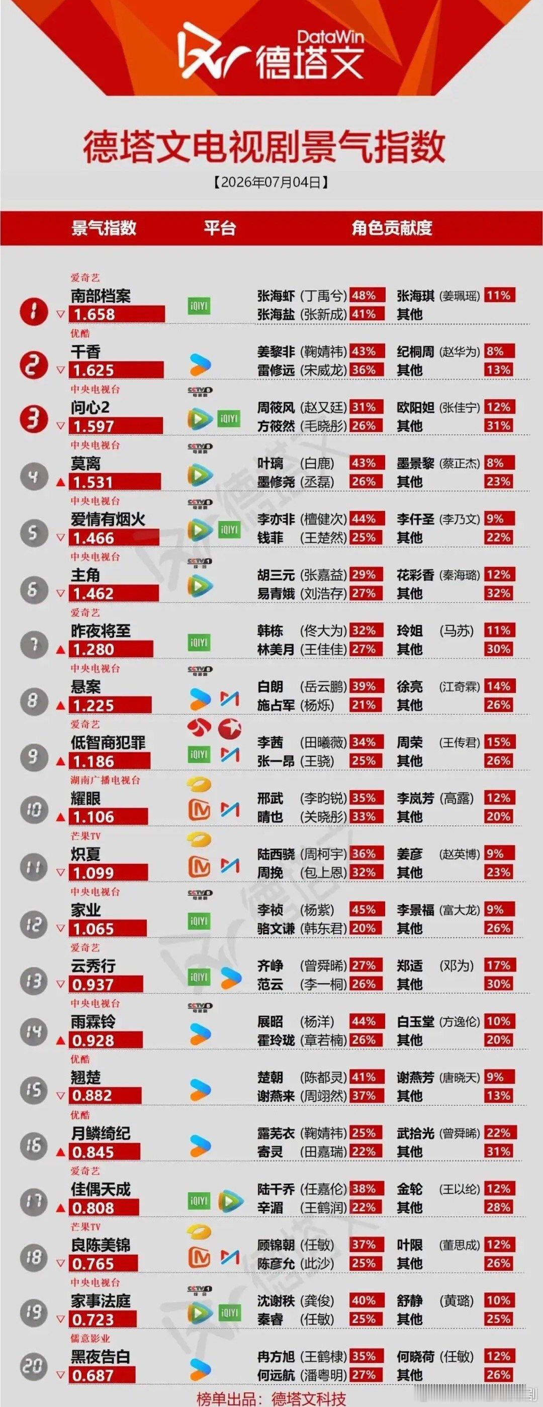 德塔文榜单大变天！双男主剧强势登顶7月4日德塔文景气指数榜单更新，《南部档案》反