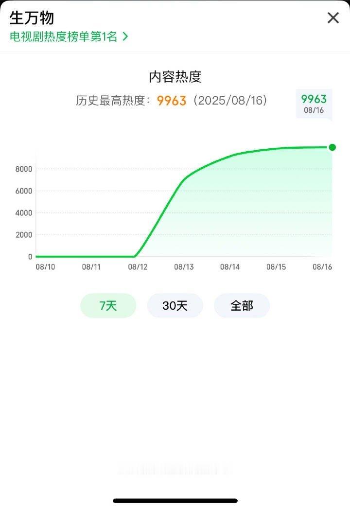我更新的速度追不上热度了，生万物爱奇艺热度突破9963，给我破[送花花][送花花