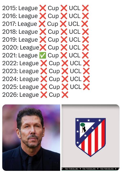 西蒙尼也就是在马竞，换其他豪门早就下课。

因为马竞没有钱，本来就是普通球队，他