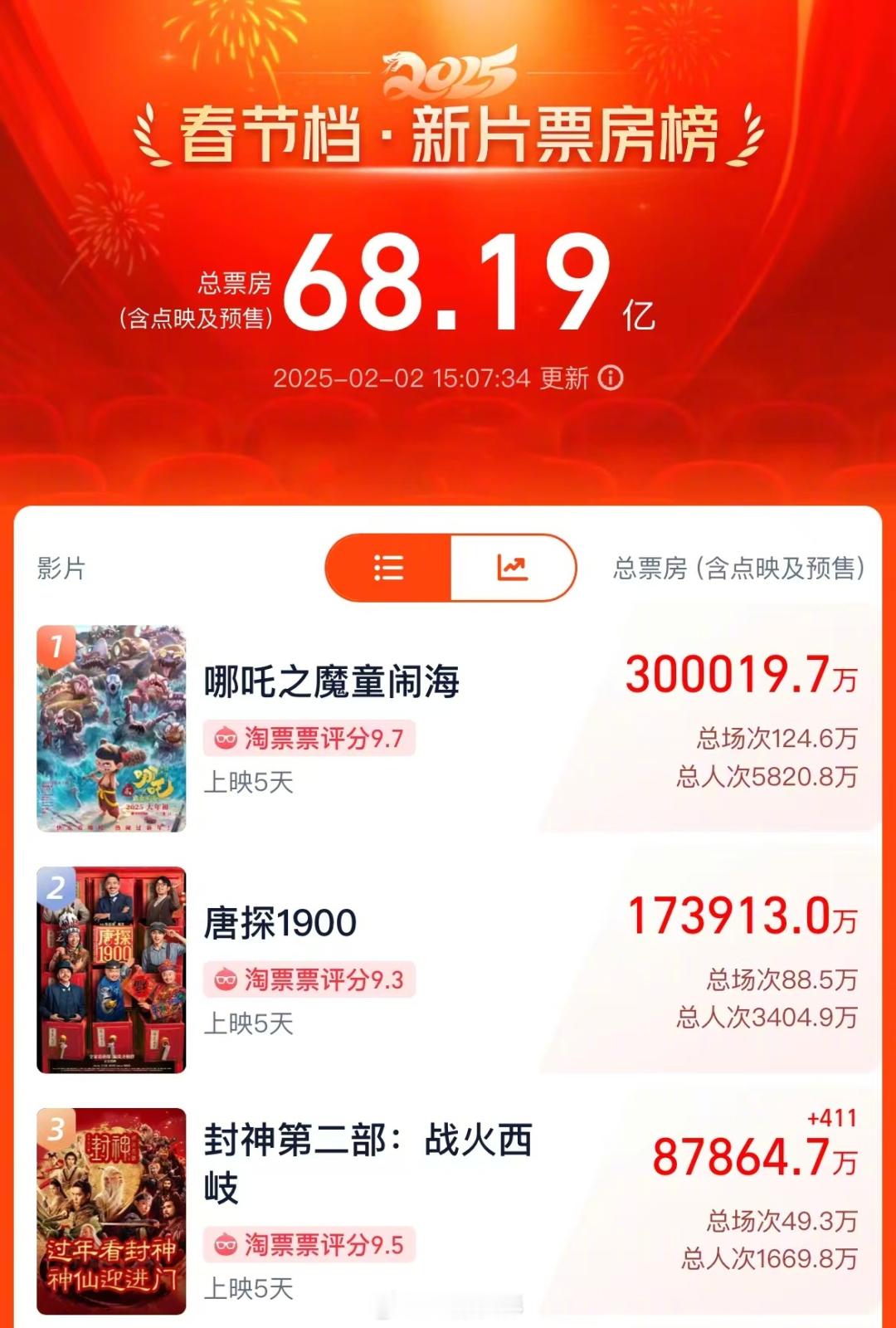 哪吒 票房已经疯了，春节档总票房破70亿！连续5天破10亿！哪吒已经30亿……哪