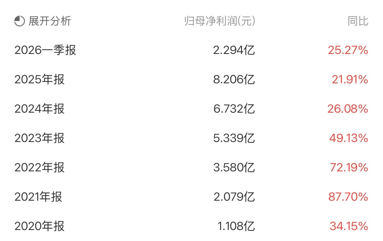 这么好的业绩，年年增长，最少一年都增长21.91%，好的时候增长87.7%，又是