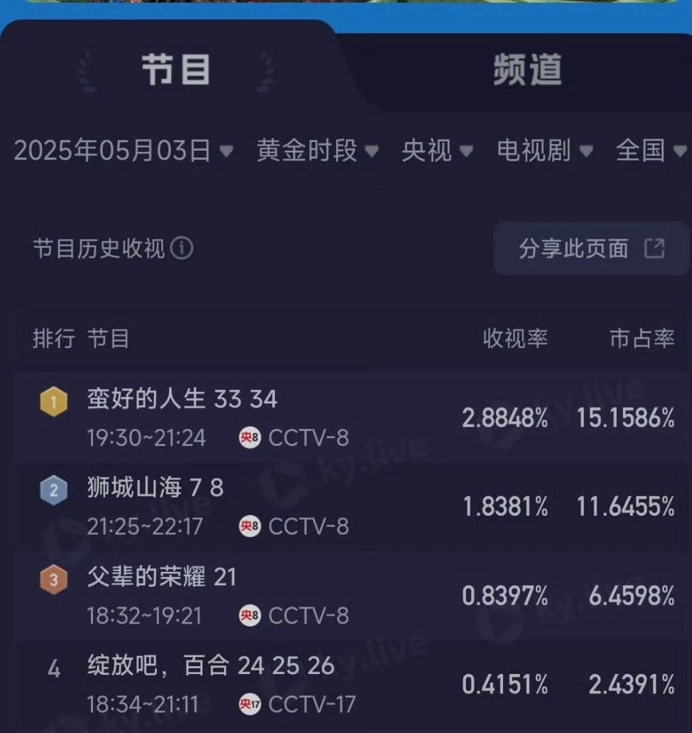 5.3收视率央八牛哇黄金档的《蛮好的人生》次黄的《狮城山海》收视率都遥遥领先[送