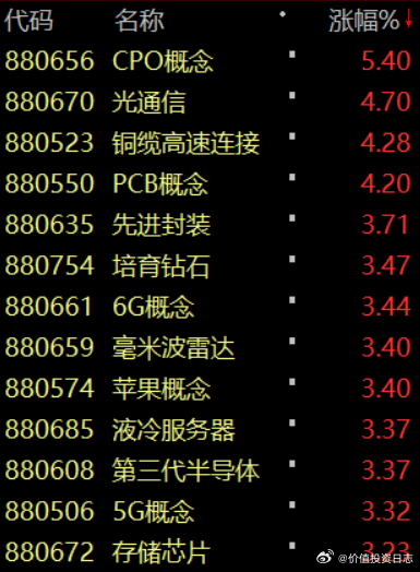 价值投资日志 盘面最大的亮点，小龙虾相关的题材爆火，在A股港股被炒作。大A主要是