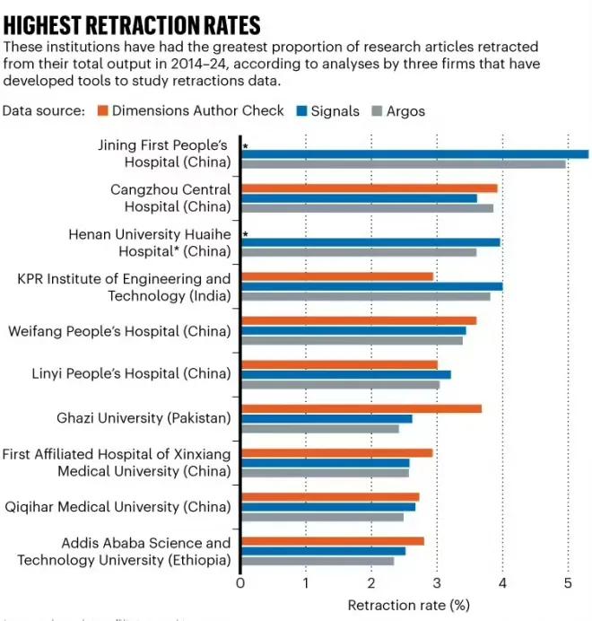 《自然》杂志刚刚发布全球机构撤稿率排行榜：前三名分别为济宁市第一人民医院、沧州市