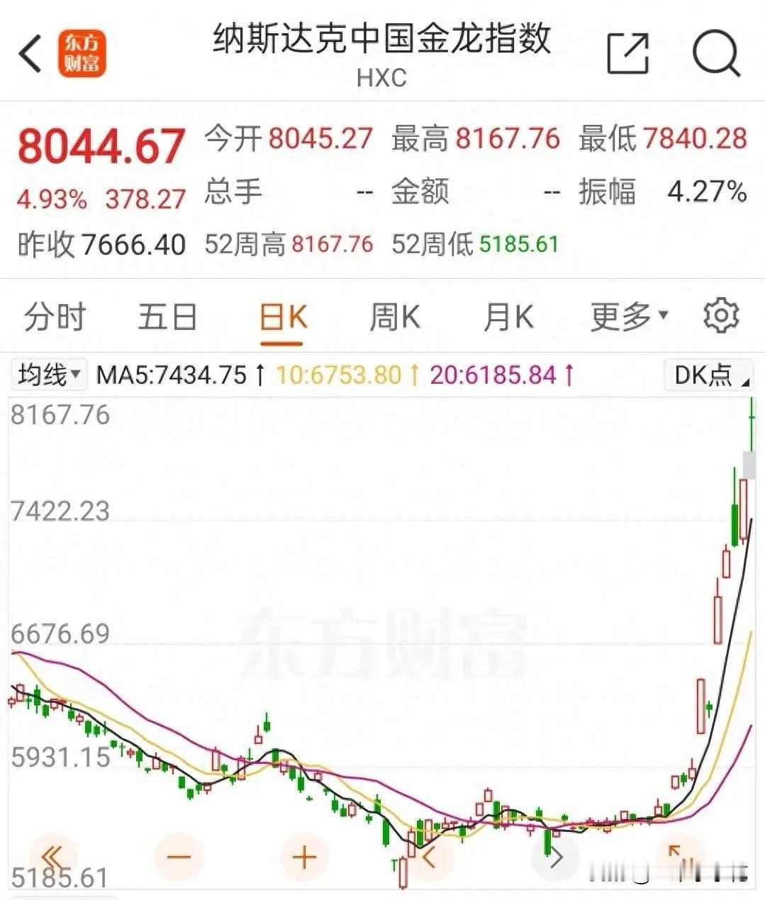 昨天海外股市出现回调，热门中概股大多往下走，纳斯达克中国金龙指数跌2.38%。