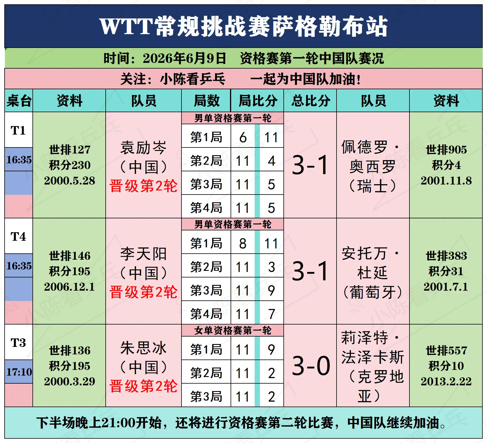 WTT常规挑战赛萨格勒布站6月9日赛况。WTT常规挑战赛萨格勒布站6月...