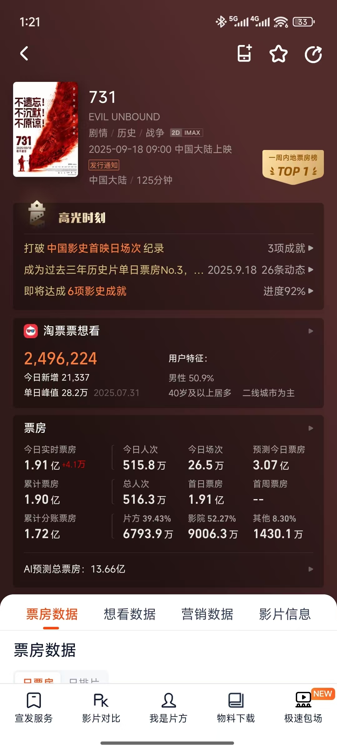 731 实时票房1.9亿，预测今日票房3亿。非假期、周末，这样的票房成绩反映了电