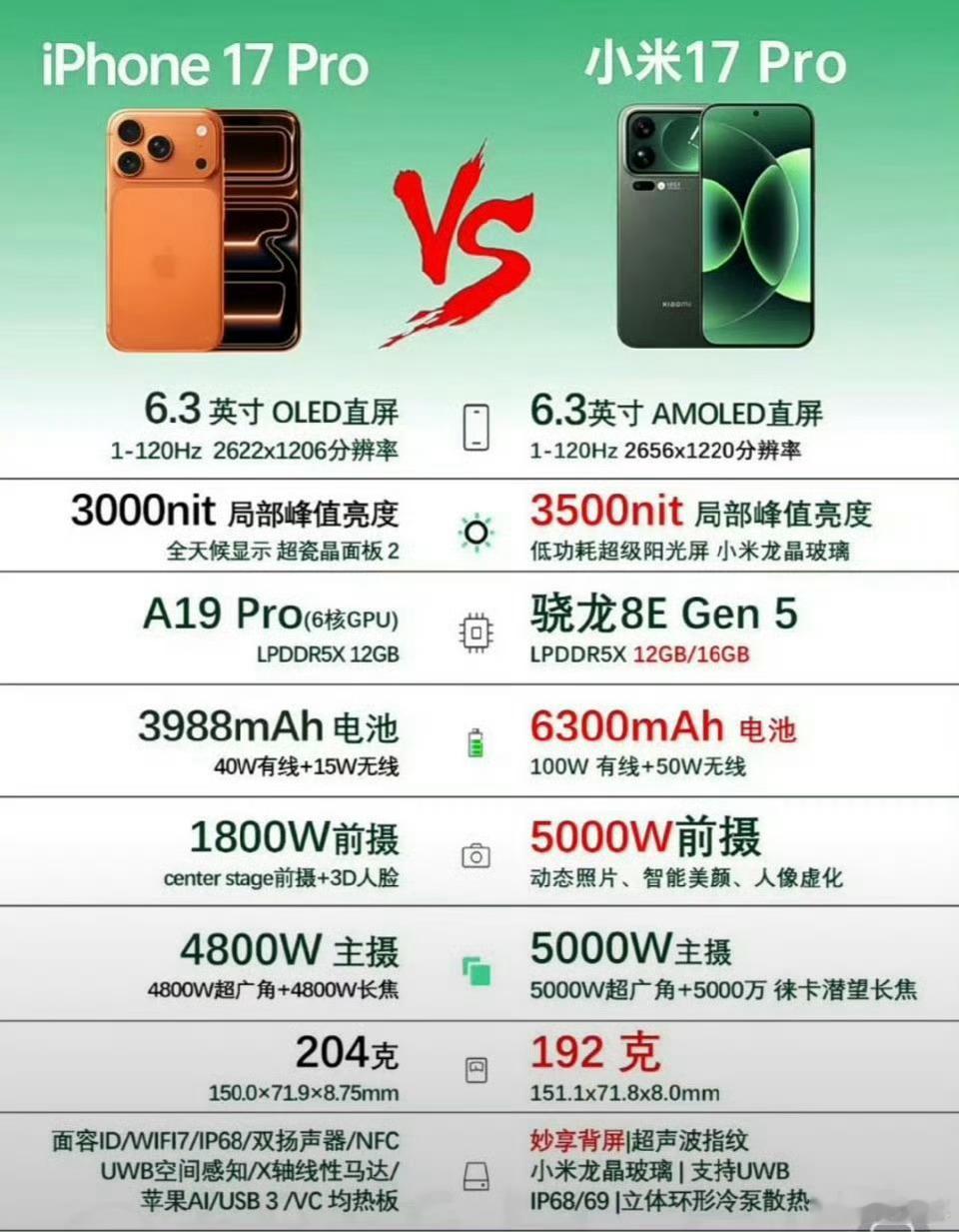 小米17iPhone17续航对比其实不光对比续航，还要对比影像，对比使用体验，对