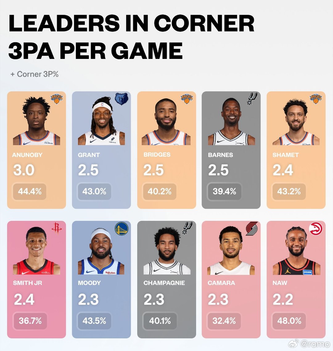 2025‑26赛季场均底角三分出手前十NBA