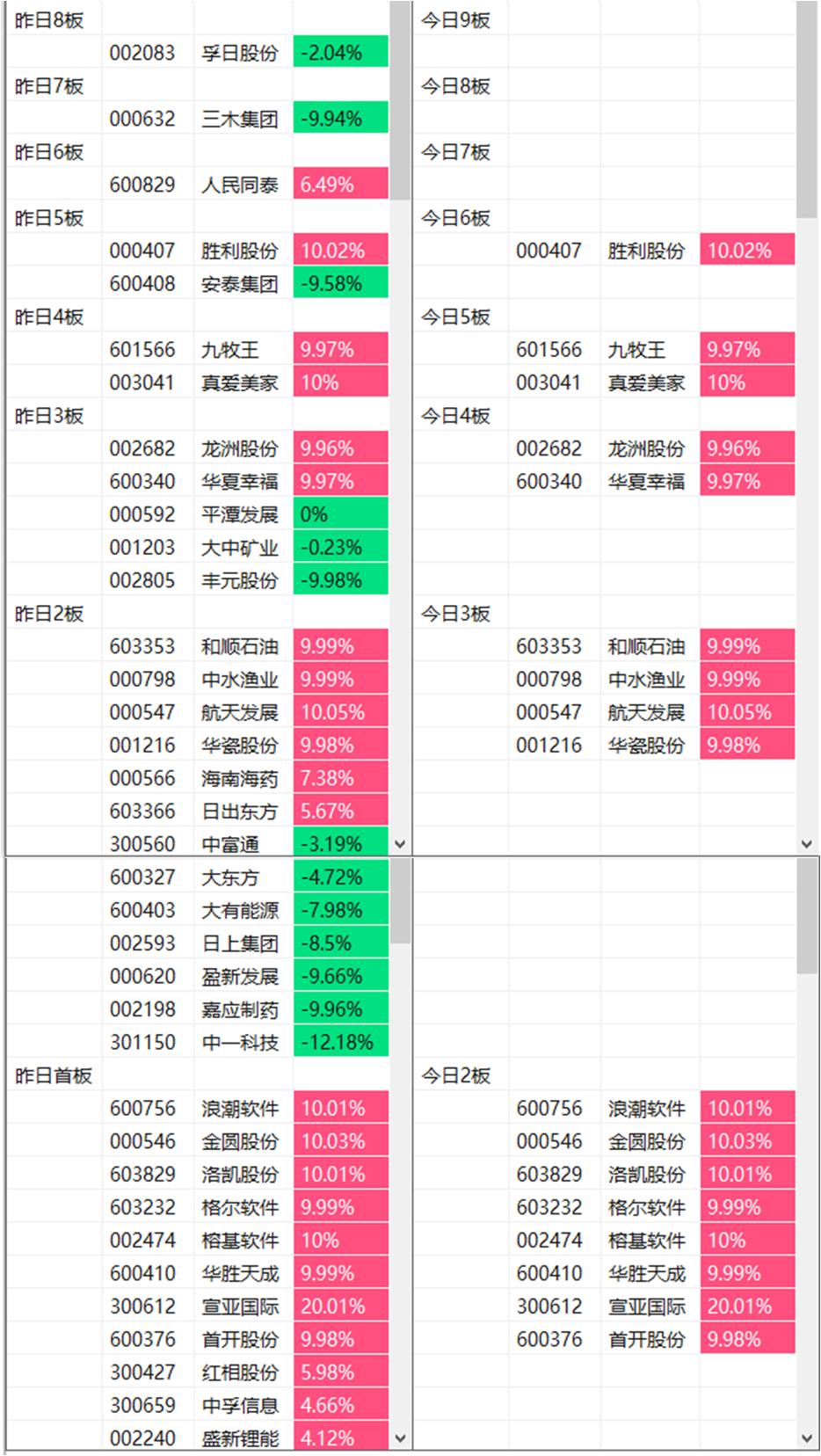 今天2板以上的涨停，还是挺吉祥的，哈哈：

胜利在握，真爱永恒，九牧王兴，绿康佑