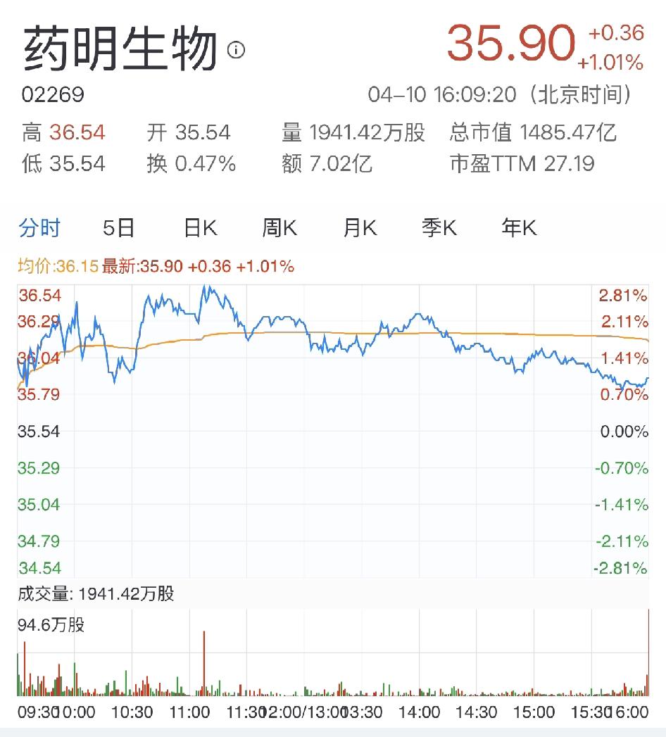 药明生物增速20%上下，PE凭啥30多？不少人觉得这增速不稀奇。但它手上订单够吃