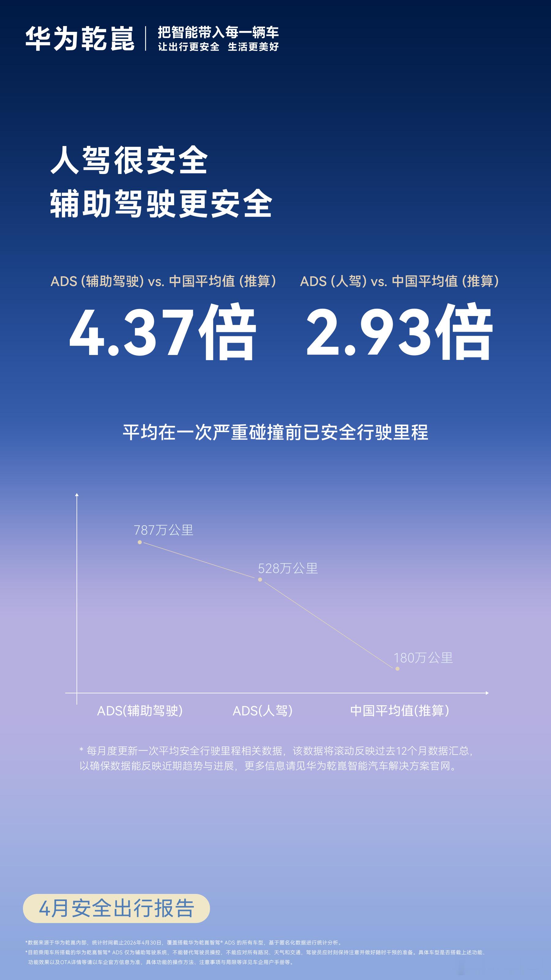 华为乾崑用数据说话的时候，友商在不停的造词。你更喜欢哪个？ 