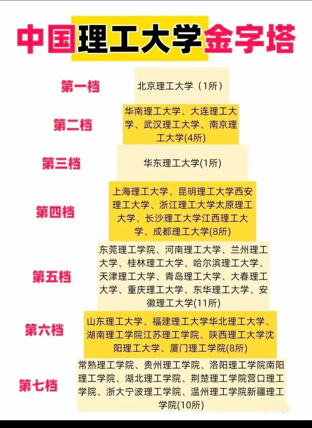 中国理工大学金字塔，呈现出七个档次：

第一档次：北京理工大学；
第二档次：华南