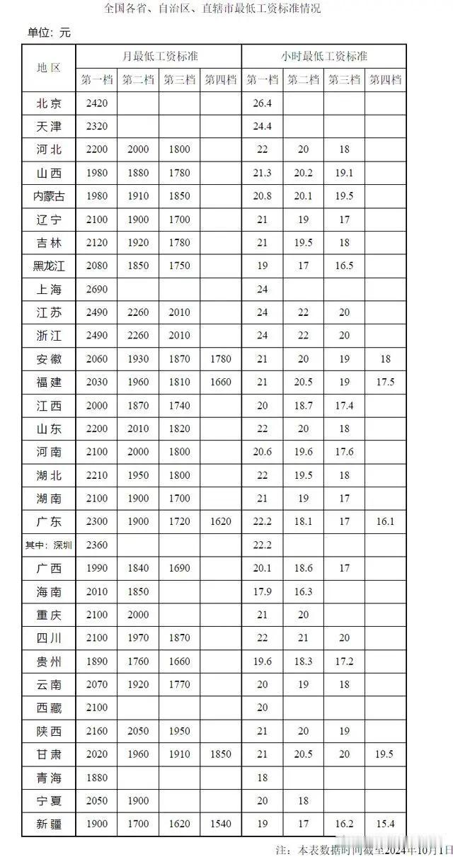 全国各地最低工资标准公布

10月14日消息
人社部日前公布了全国各省、自治区、