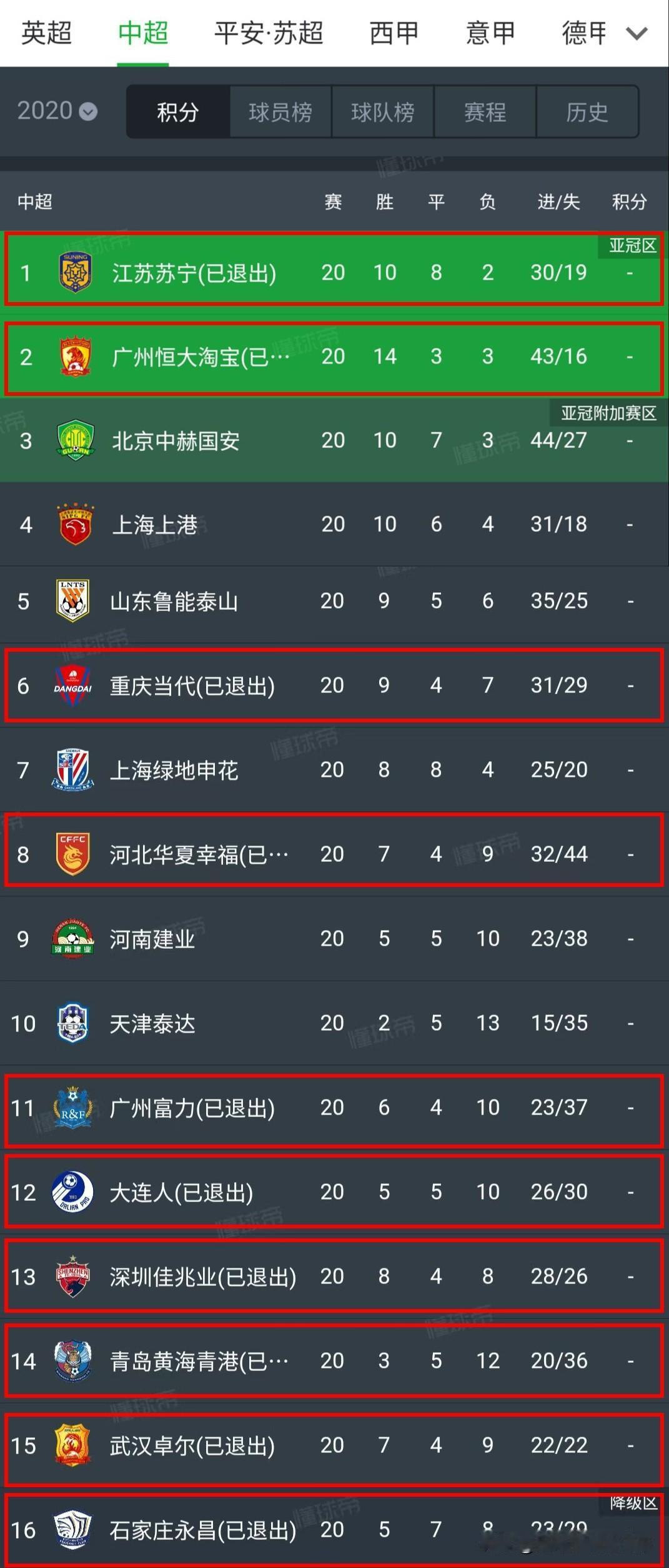 回看5年前的中超积分榜真令人唏嘘啊，如今已有10支俱乐部查无此队了。
这还是只有
