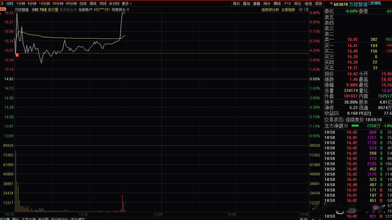 今天是出手了两只，一只海得早早板了。
另一只就是这个万控，智造，是数据中心这条线