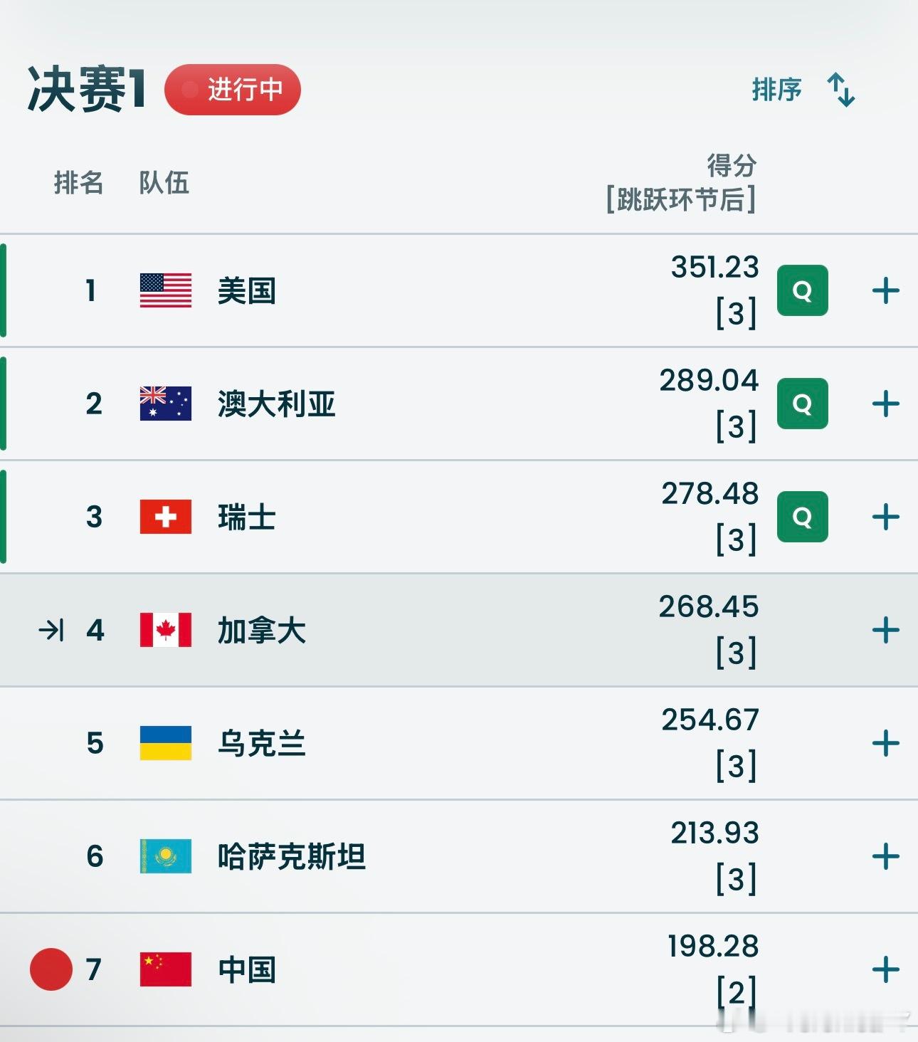 美国和澳大利亚这是发了疯了 忘了情了这一个比一个彪啊现在瑞士也晋级了就剩一个名额