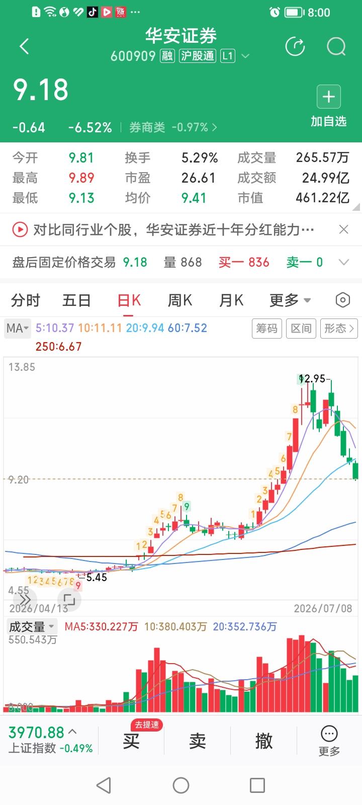 华安证券这波回调是见顶回落还是倒车接人？
华安证券今天收盘大跌6.52%，华安证