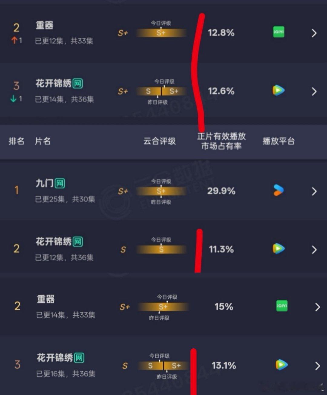 云合对《花开锦绣》是什么羞辱仪式，就S+了一天