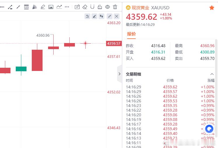 黄金现价参考：4358空，防守4364，目标看百点 ​​​