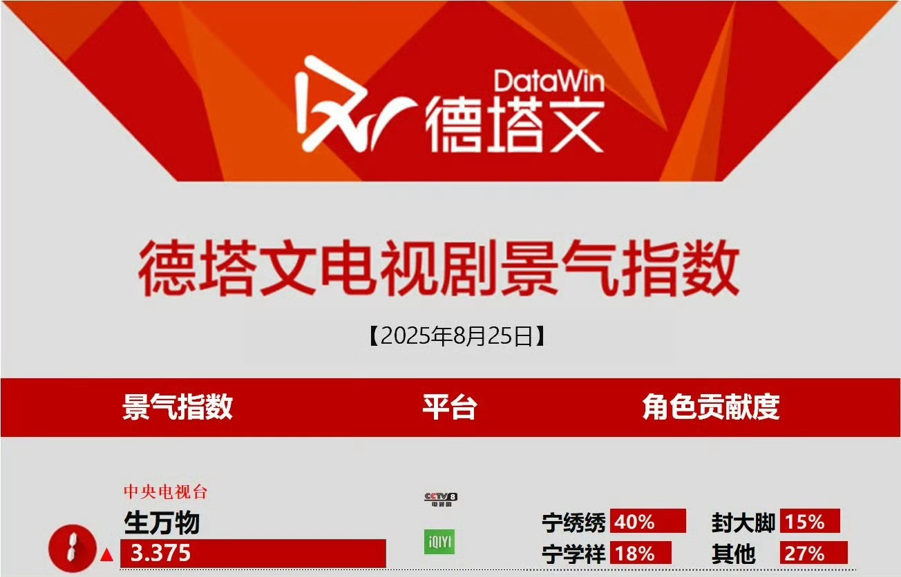 杨幂生万物杨幂宁绣绣 2025年德塔文电视剧景气指数最高为《生万物》指数日峰值3