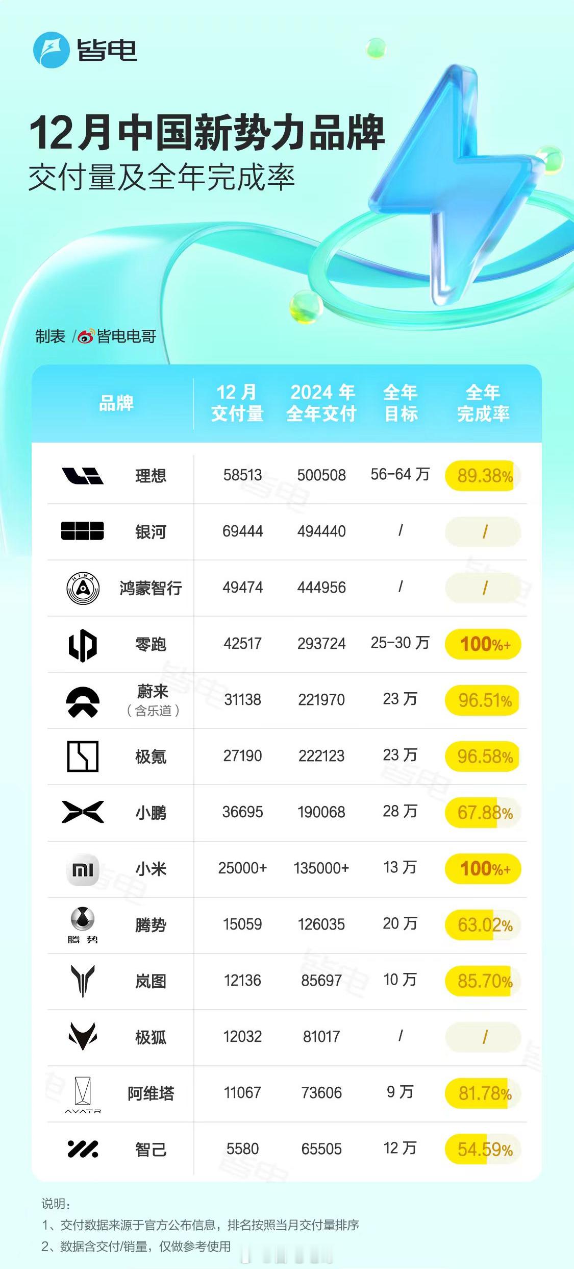 皆电一图 丨12 月中国新势力品牌交付量及全年完成率。到了年末“结算”的时候了，