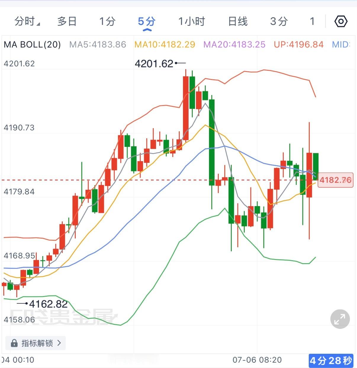 当前反弹动能不足，可以尝试在4190-4200一线分批做崆，目标看向4160-4