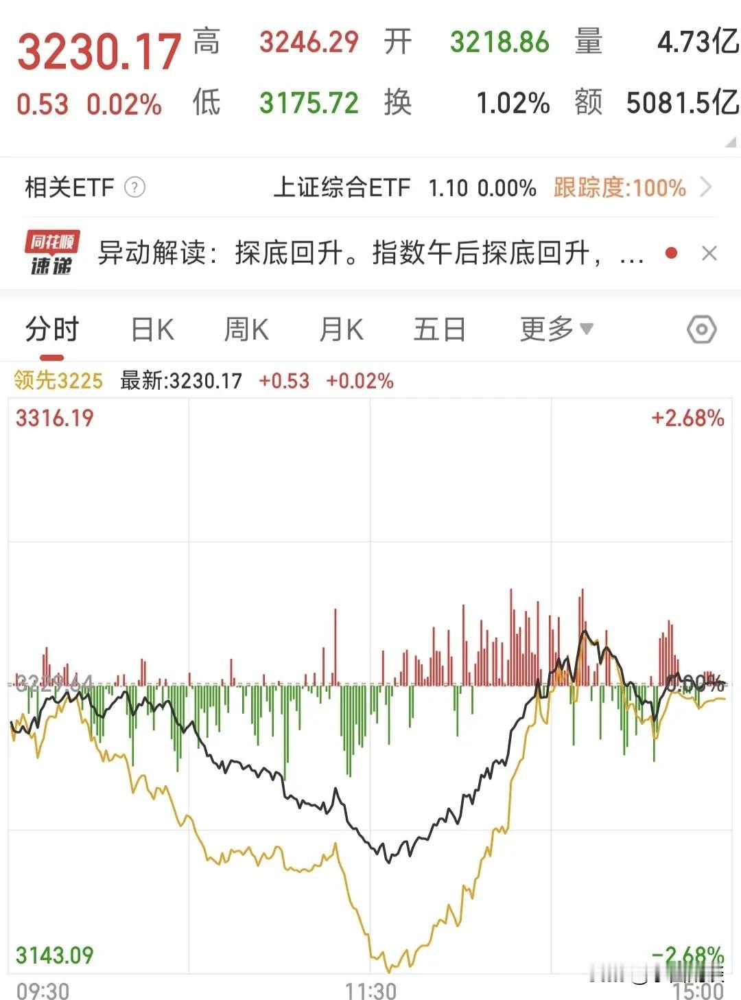 主力太会玩了，全是阴招，它不仅收割你的钱，还要蹂躏你的情绪！
昨天拉升，给你点甜