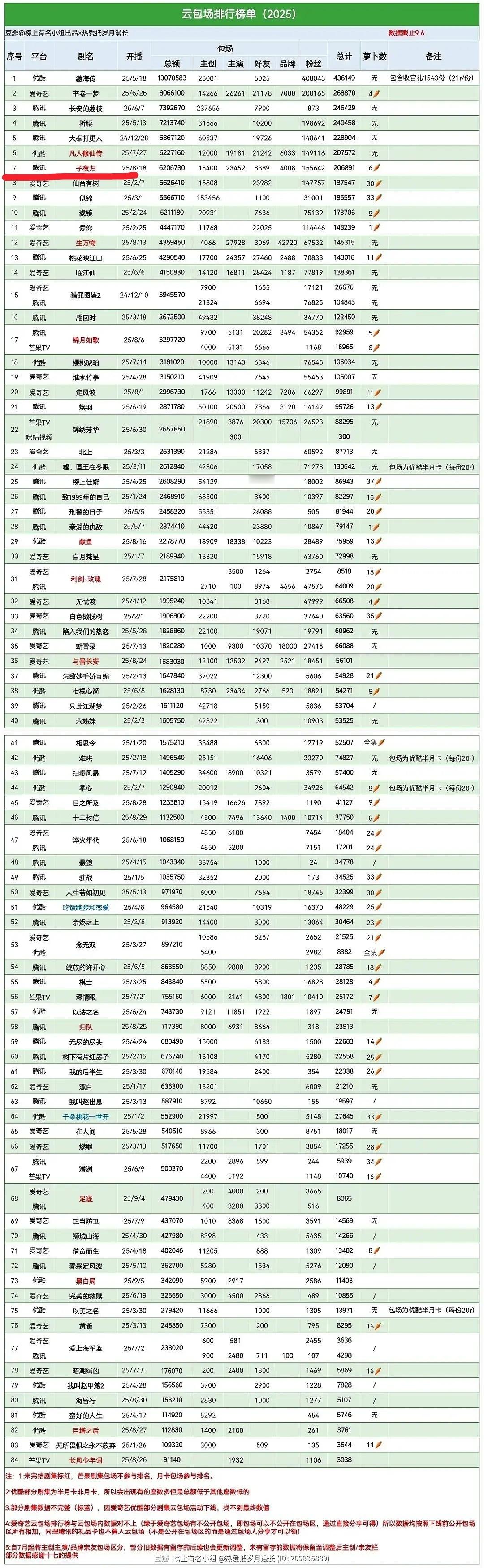 《子夜归》云包场排名腾讯第4，今天进拉新年榜29位。 就这都没能破27000..