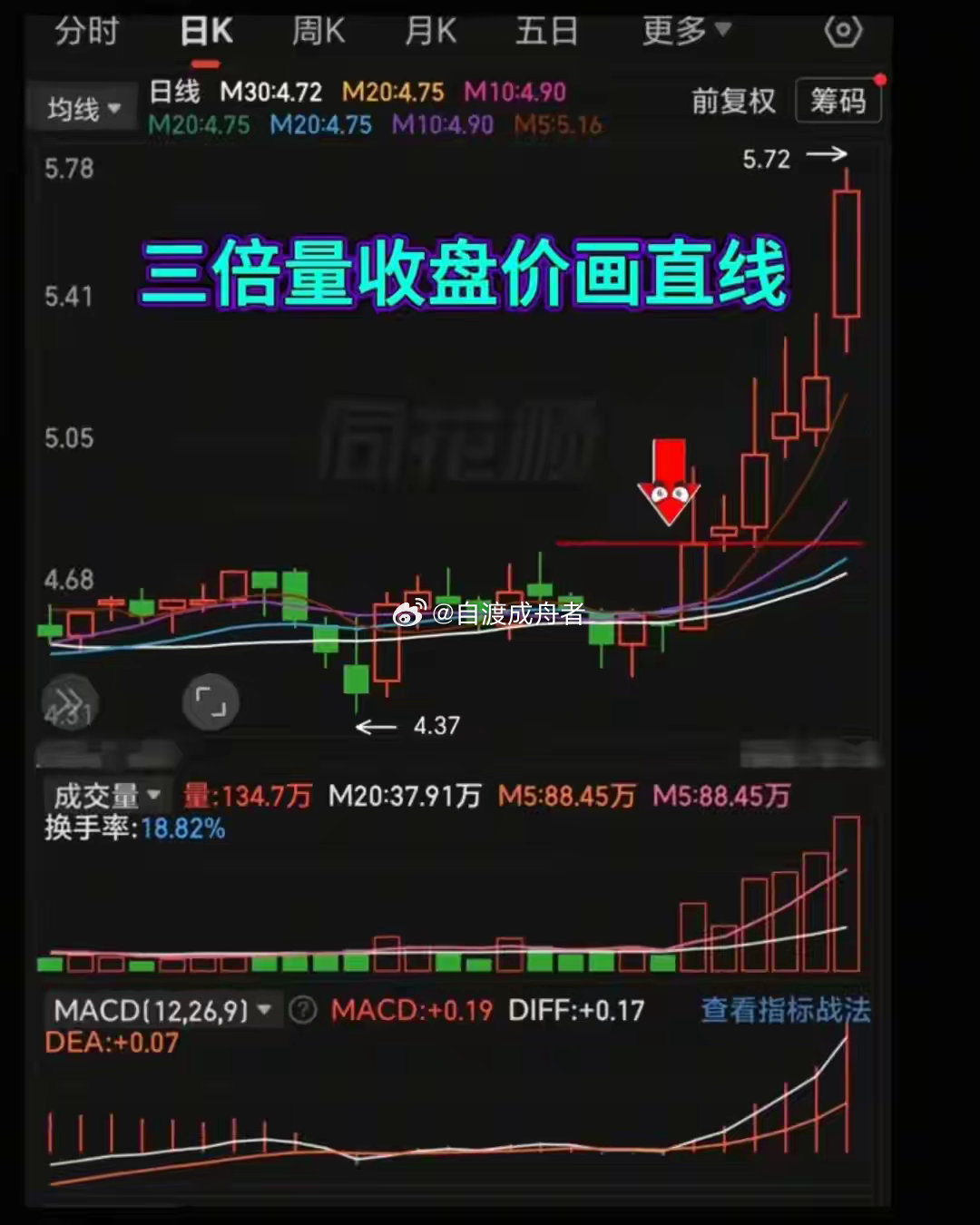 同样是放巨量，有人吃肉有人被套？分清位置才是量价核心很多股民看盘只会单一盯成交量