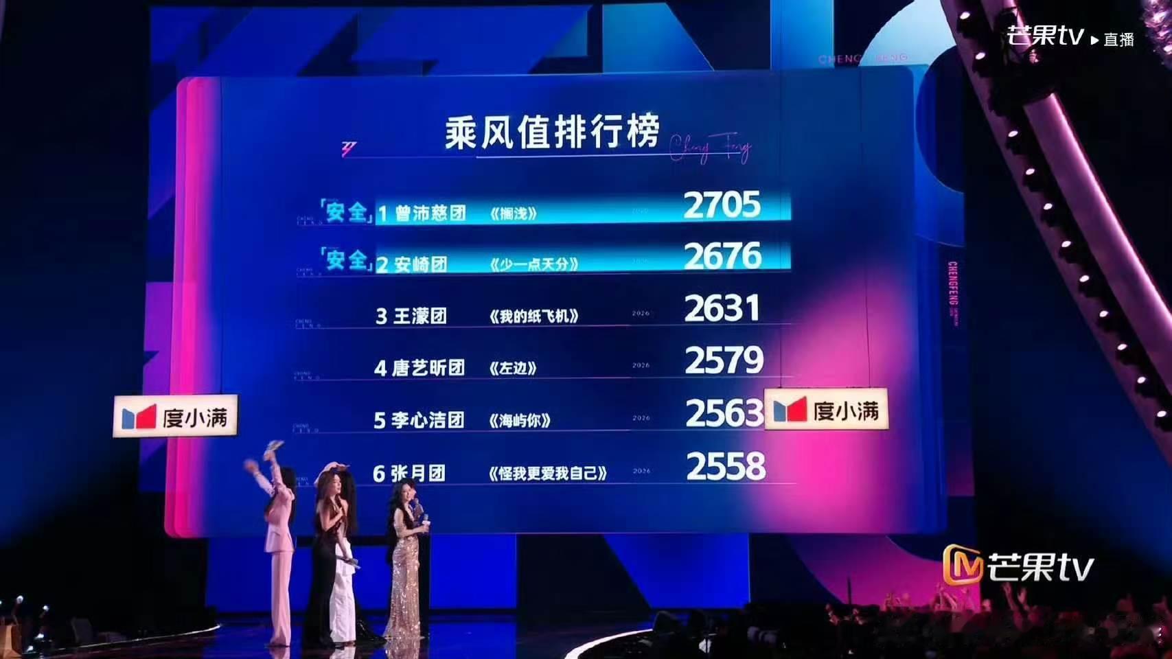 浪姐四公排名乘风2026分数差距清晰可见，顶尖队伍无忧，垫底队伍面临离别。 