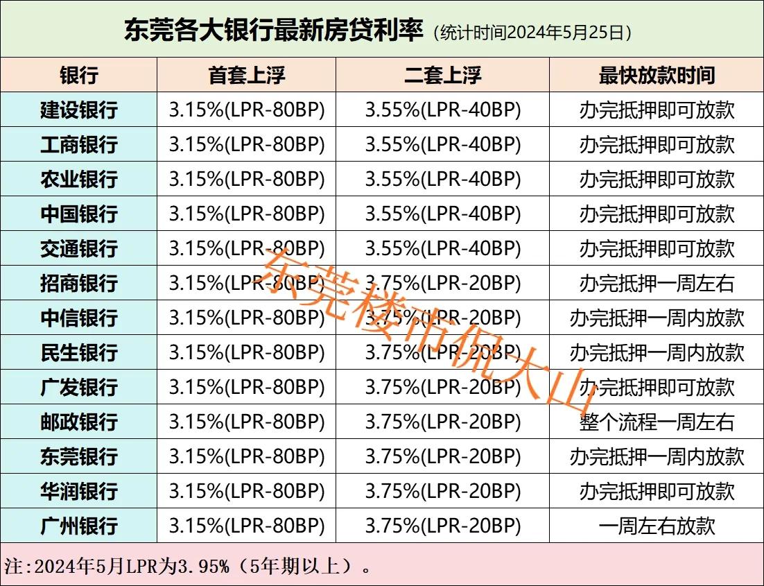 东莞各大银行房贷利率，首套3.15，二套3.55