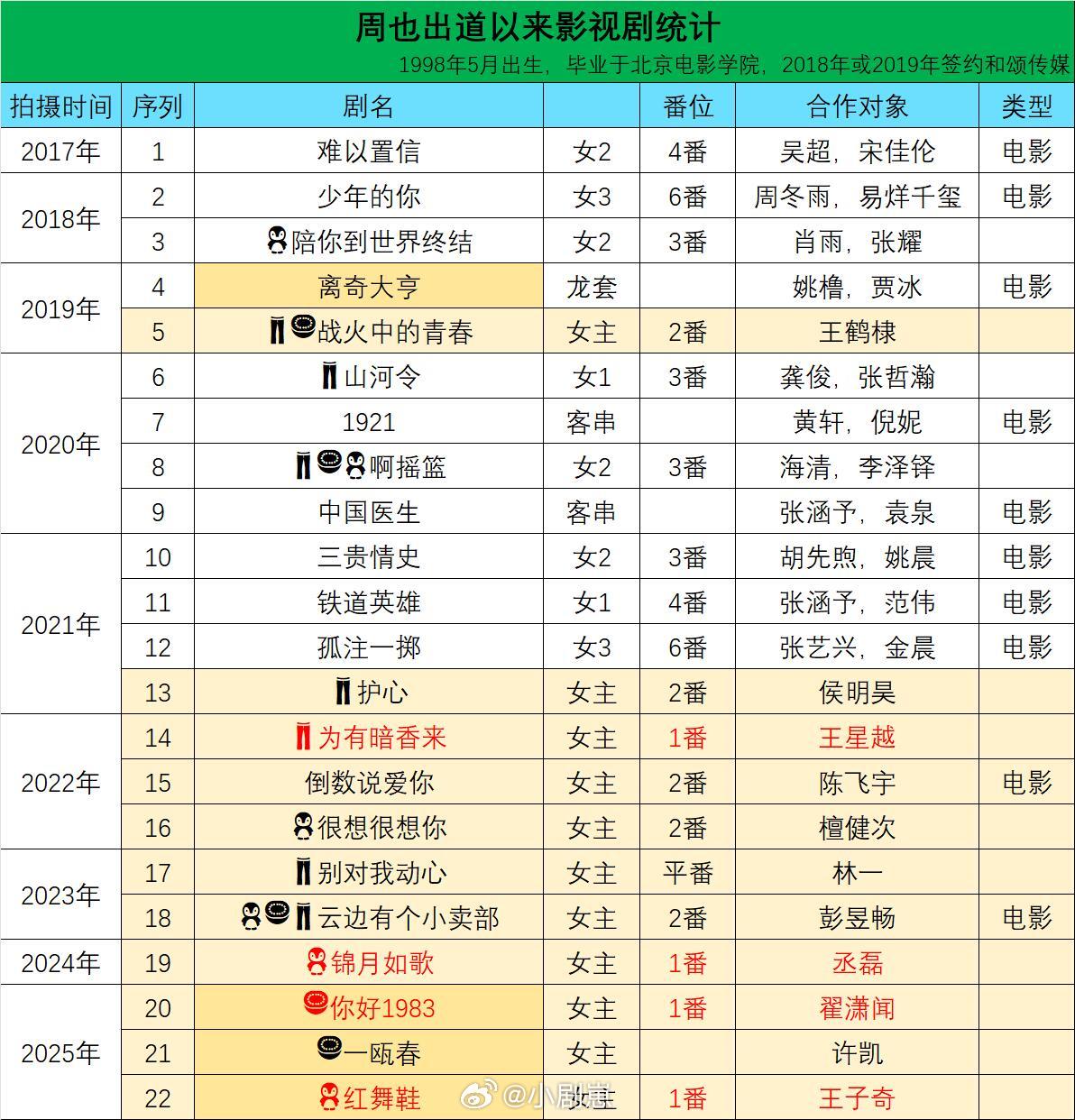周也出道以来所有影视剧统计参演的影视剧还有四部没播周也‖周也