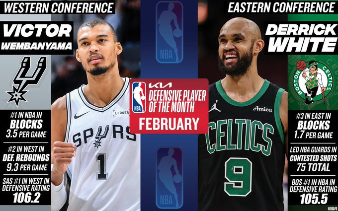联盟官方宣布，西部月最佳防守球员：文班亚马，东部月最佳防守球员：德里克-怀特！凯