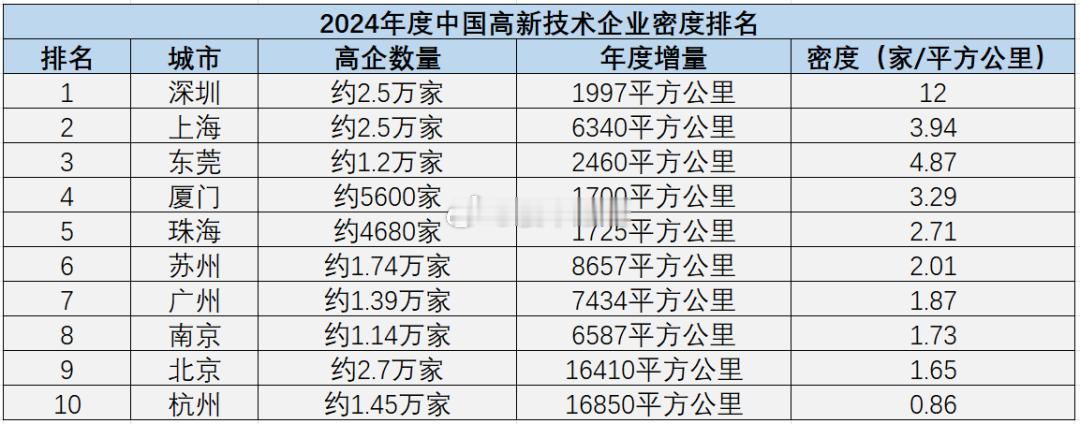 2024年，深圳一口气拿下了4个“第一”：国家高新技术企业密度全国第一国家高新技