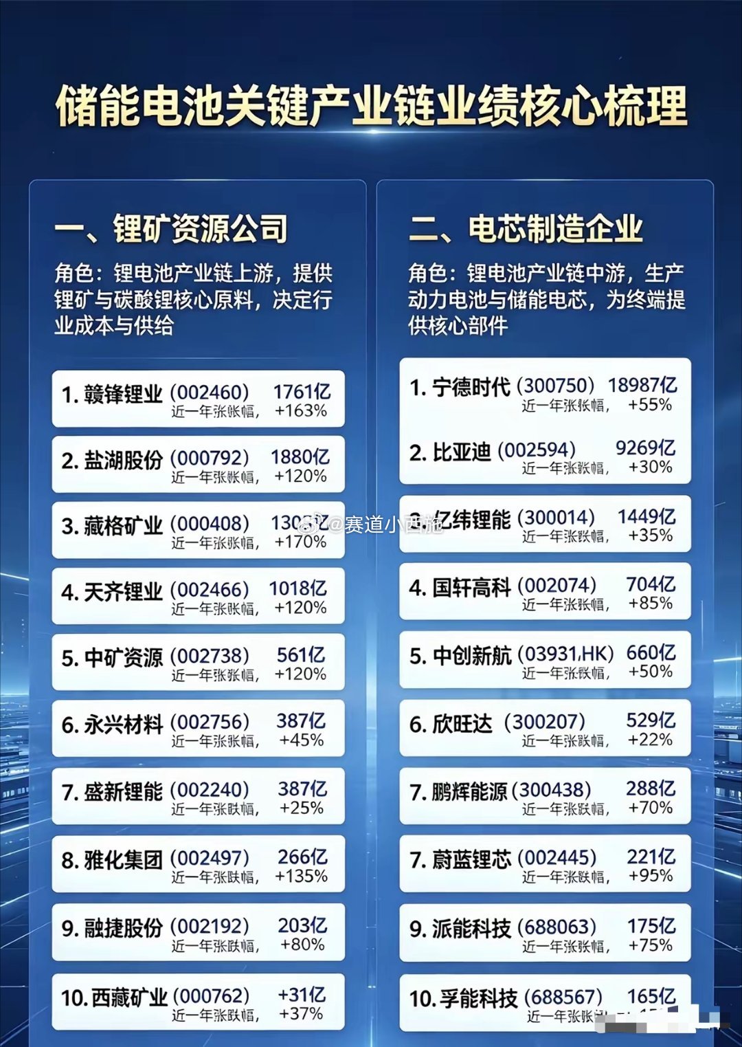 储能电池产业链梳理储能电池产业链——锂矿资源 & 电芯制造两大核心环节一、锂矿资