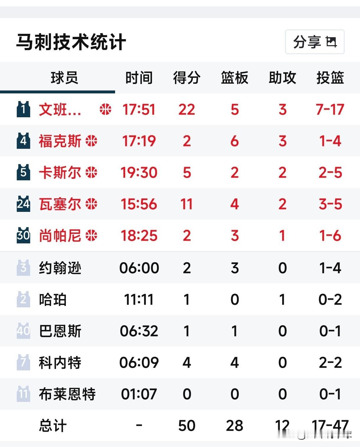 今天马刺的超级明星文班亚马真的是太太“炸裂”了，今天马刺对阵雷霆的第四场对决，文