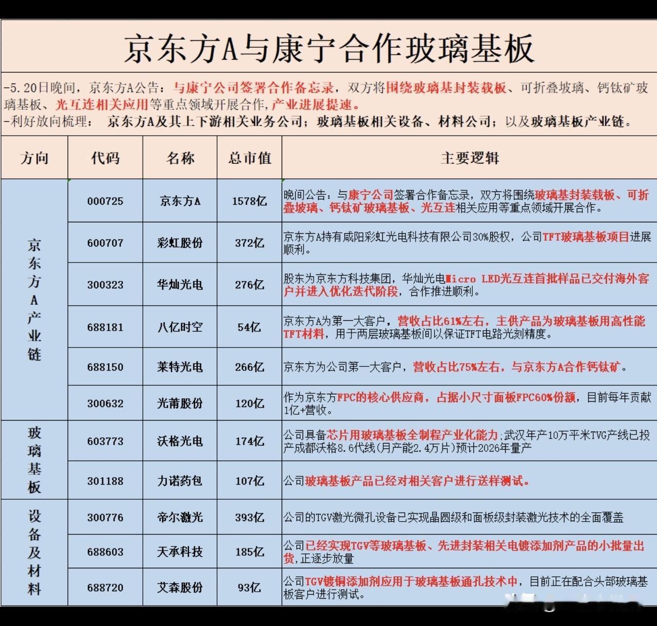 京东方与康宁合作，cpu再起，英伟达财报落地，谈判继续，今天应该是全面反弹的一天